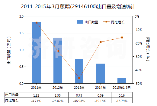 2011-2015年3月蒽醌(29146100)出口量及增速統(tǒng)計(jì)